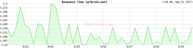 g-brain.net Slow or Fast