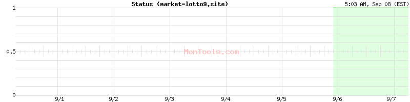 market-lotto9.site Up or Down