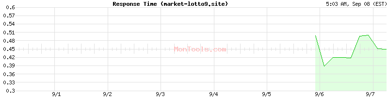 market-lotto9.site Slow or Fast