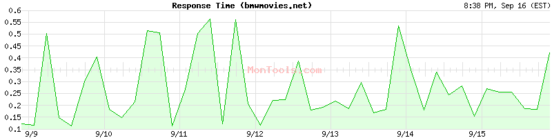 bmwmovies.net Slow or Fast