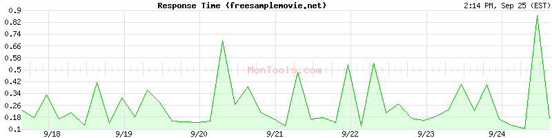 freesamplemovie.net Slow or Fast
