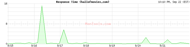 hallofmovies.com Slow or Fast