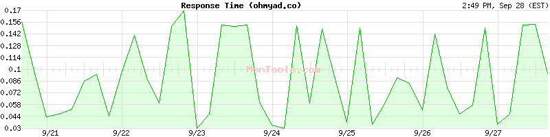 ohmyad.co Slow or Fast