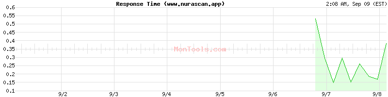 www.nurascan.app Slow or Fast