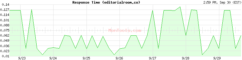 editorialroom.co Slow or Fast