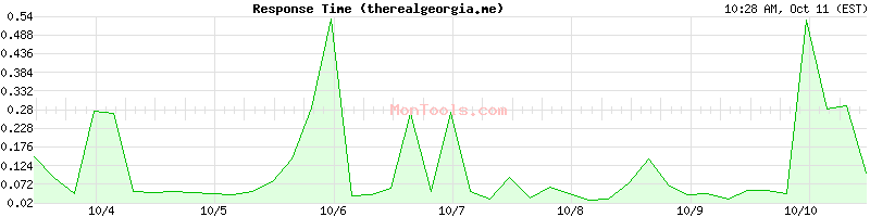 therealgeorgia.me Slow or Fast