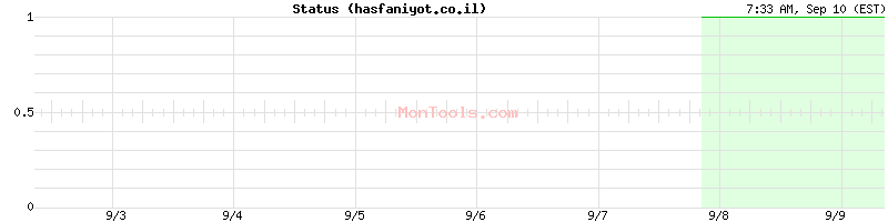 hasfaniyot.co.il Up or Down
