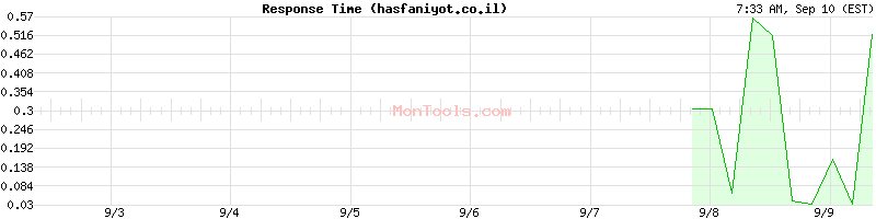 hasfaniyot.co.il Slow or Fast