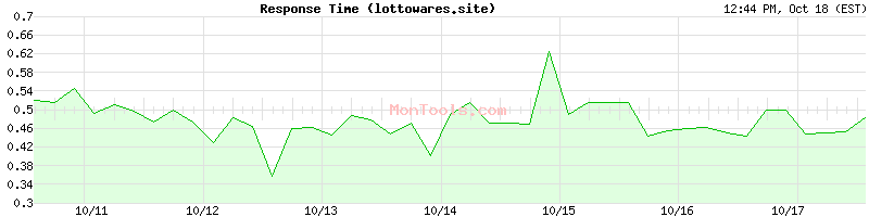 lottowares.site Slow or Fast