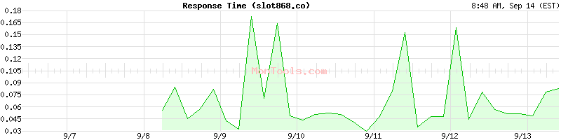 slot868.co Slow or Fast