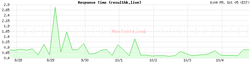 resulthk.live Slow or Fast
