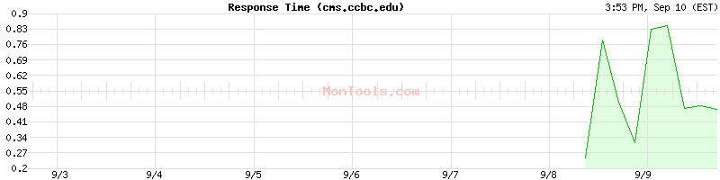 cms.ccbc.edu Slow or Fast