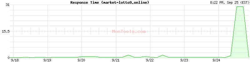 market-lotto9.online Slow or Fast