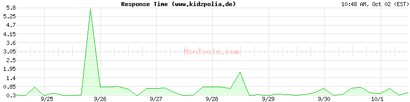 www.kidzpolia.de Slow or Fast