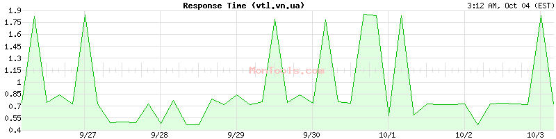 vtl.vn.ua Slow or Fast
