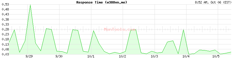 w388vn.me Slow or Fast