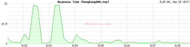 hongkong888.top Slow or Fast