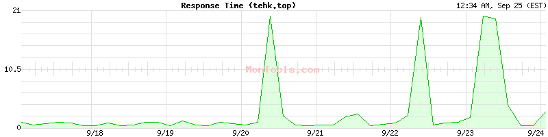 tehk.top Slow or Fast