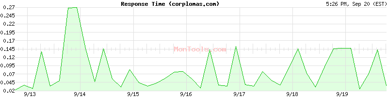 corplomas.com Slow or Fast