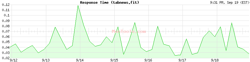 tabnews.fit Slow or Fast