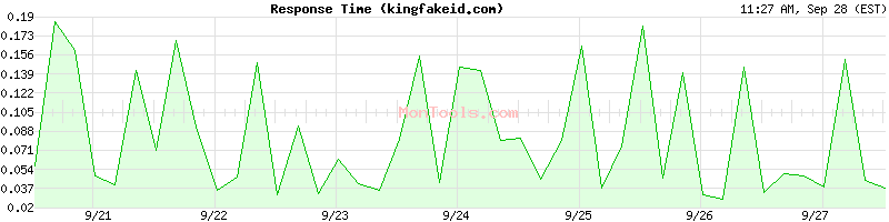 kingfakeid.com Slow or Fast
