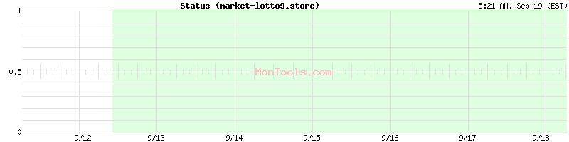 market-lotto9.store Up or Down