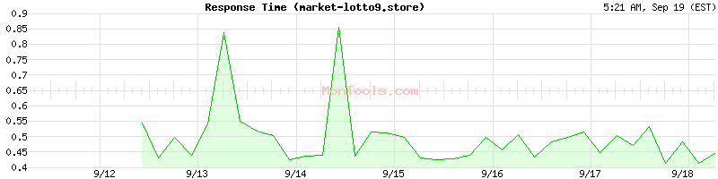 market-lotto9.store Slow or Fast