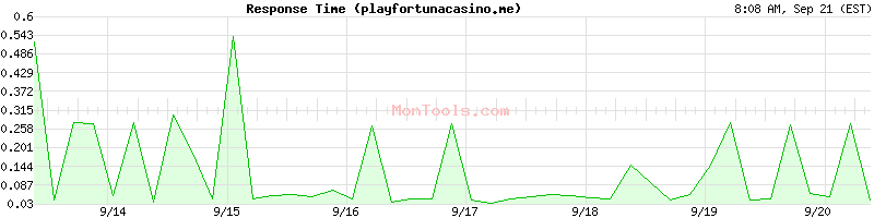 playfortunacasino.me Slow or Fast