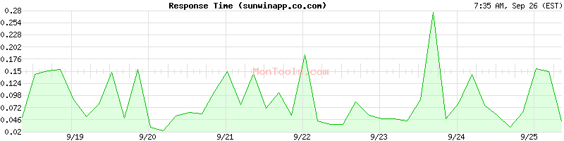 sunwinapp.co.com Slow or Fast