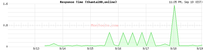 thantai88.online Slow or Fast