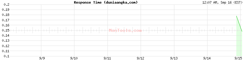 duniaangka.com Slow or Fast