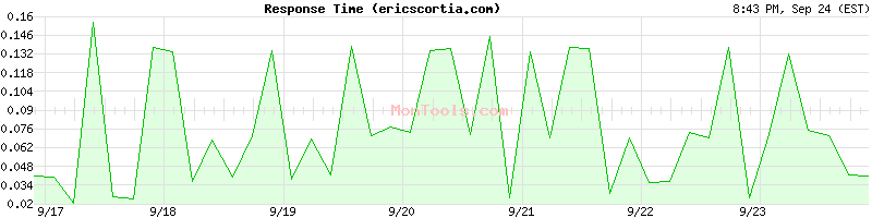 ericscortia.com Slow or Fast