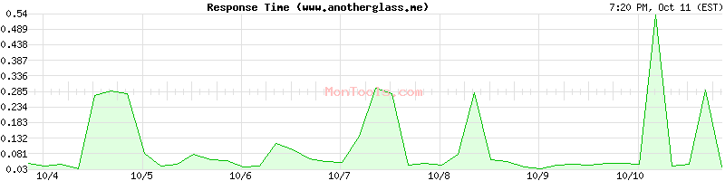 www.anotherglass.me Slow or Fast