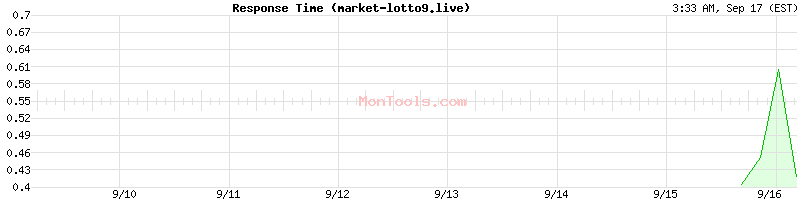 market-lotto9.live Slow or Fast