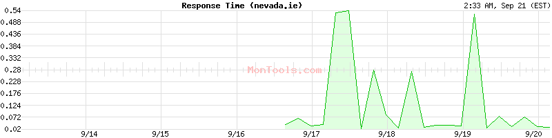 nevada.ie Slow or Fast
