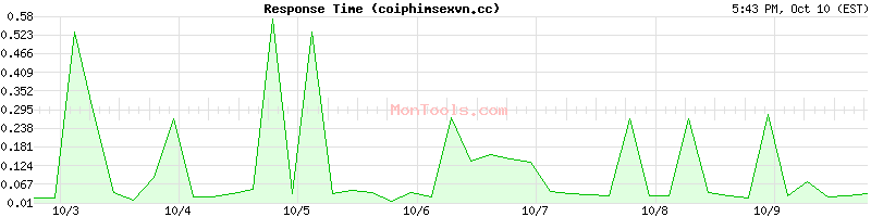 coiphimsexvn.cc Slow or Fast