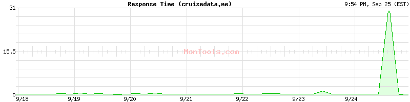 cruisedata.me Slow or Fast