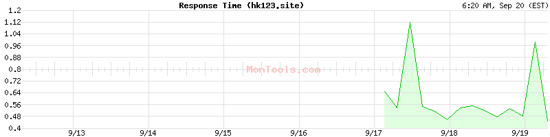 hk123.site Slow or Fast