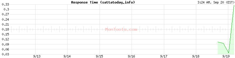 sattatoday.info Slow or Fast