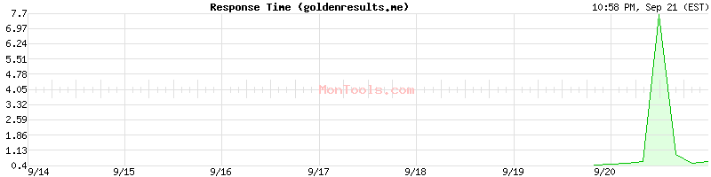 goldenresults.me Slow or Fast