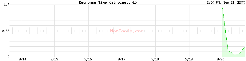 atro.net.pl Slow or Fast