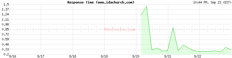 www.idachurch.com Slow or Fast