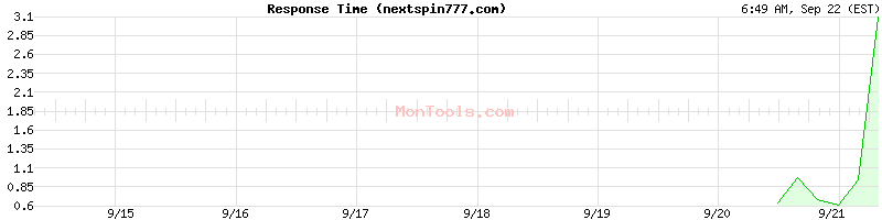 nextspin777.com Slow or Fast