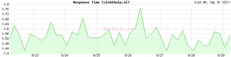 zichthulp.nl Slow or Fast