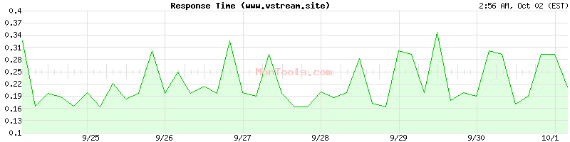 www.vstream.site Slow or Fast