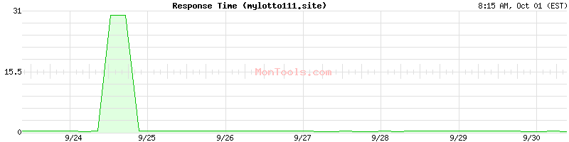 mylotto111.site Slow or Fast