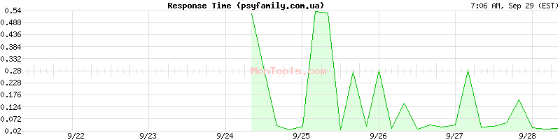 psyfamily.com.ua Slow or Fast