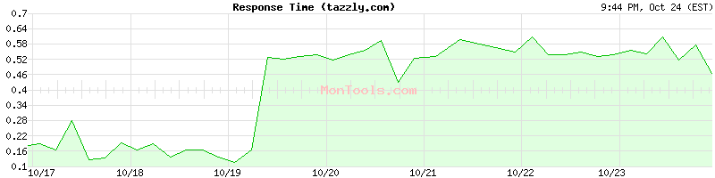 tazzly.com Slow or Fast