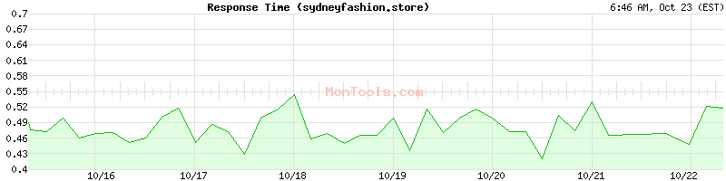 sydneyfashion.store Slow or Fast