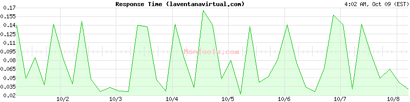 laventanavirtual.com Slow or Fast